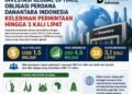 Investasi Global Optimis, Obligasi Perdana Danantara Indonesia Kelebihan Permintaan Hingga 3 Kali Lipat