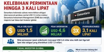 Investasi Global Optimis, Obligasi Perdana Danantara Indonesia Kelebihan Permintaan Hingga 3 Kali Lipat
