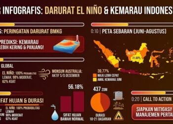 Pemerintah Antisipasi Dampak El Nino Kuat, BMKG Imbau Masyarakat dan Sektor Pertanian Bersiap