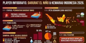 Pemerintah Antisipasi Dampak El Nino Kuat, BMKG Imbau Masyarakat dan Sektor Pertanian Bersiap