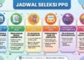 Pemerintah Resmi Buka Pendaftaran Seleksi PPG Calon Guru 2026