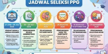 Pemerintah Resmi Buka Pendaftaran Seleksi PPG Calon Guru 2026