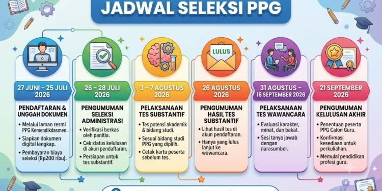 Pemerintah Resmi Buka Pendaftaran Seleksi PPG Calon Guru 2026