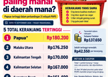 Belanja Bahan Pokok Paling Mahal di Daerah Mana?